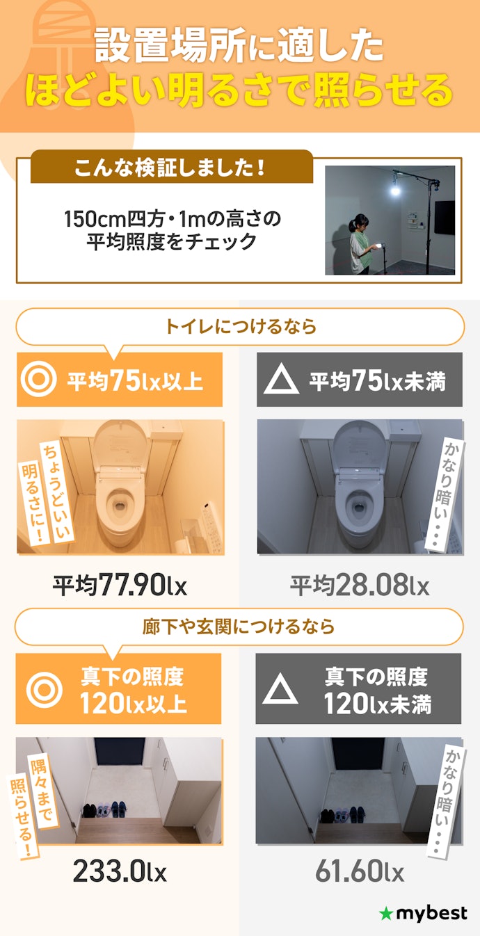トイレにつけるなら平均照度が75lx程度、廊下や玄関なら真下の照度が120lx以上を選ぼう