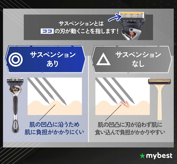 カミソリ負けを抑えたいなら、サスペンション付きに注目しよう