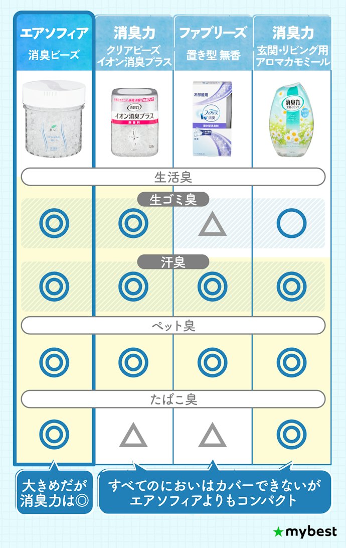 置き型消臭剤は、気になるにおいの原因に合わせて選ぼう