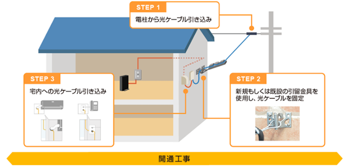 NURO 光の工事の流れと注意点は?