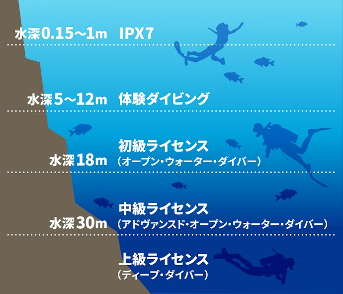 防水性能はIPコードではなくスペックを確認して選ぶ