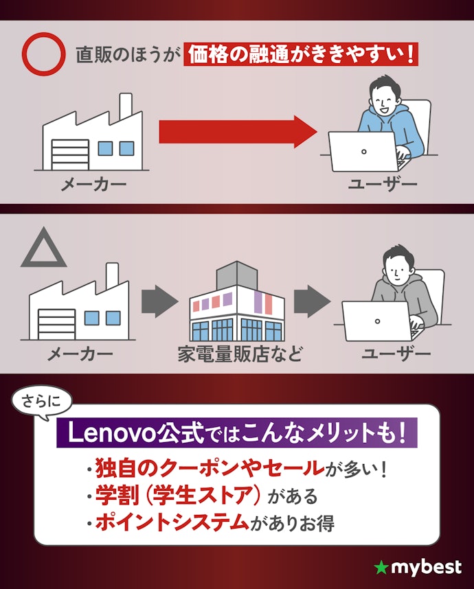クーポンやセールが充実。直販ならではの価格の安さが最大の魅力