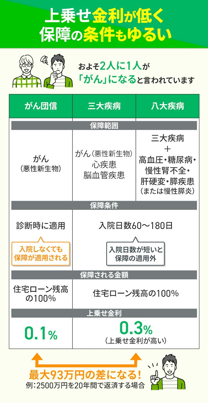 団信は備えたいリスクに合わせて選ぼう。加入するならがん団信がおすすめ