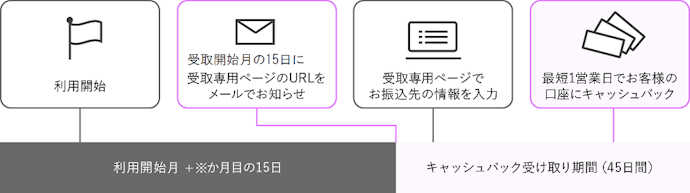 キャッシュバックの受け取りは、別途手続きが必要