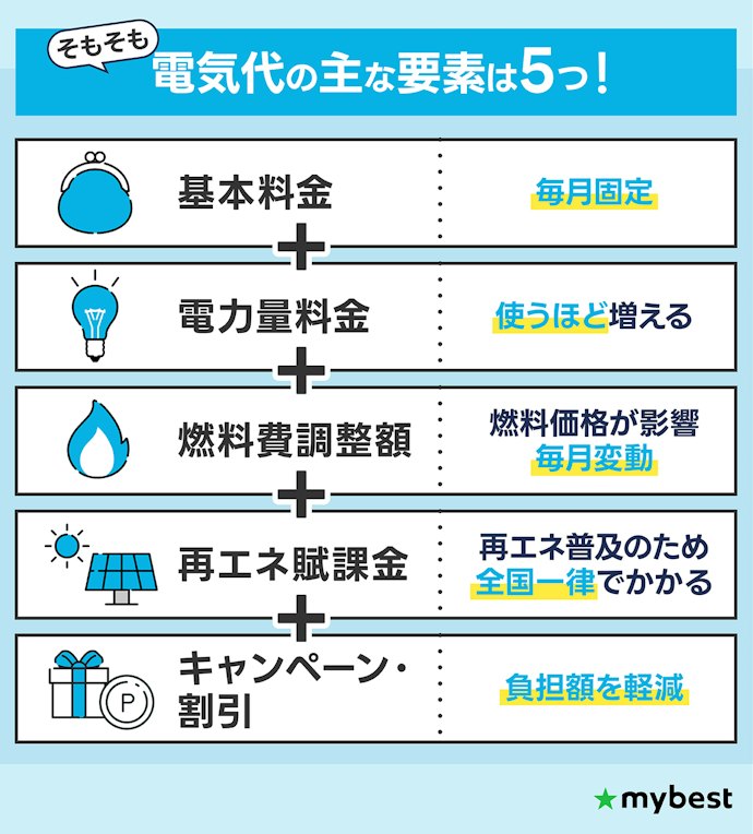 電気代は世帯人数×ライフスタイルごとに総額を見よう。一見お得なプランに注意して