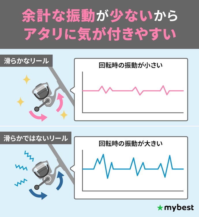 快適な釣りをするために、なめらかな巻き心地のリールを選ぼう