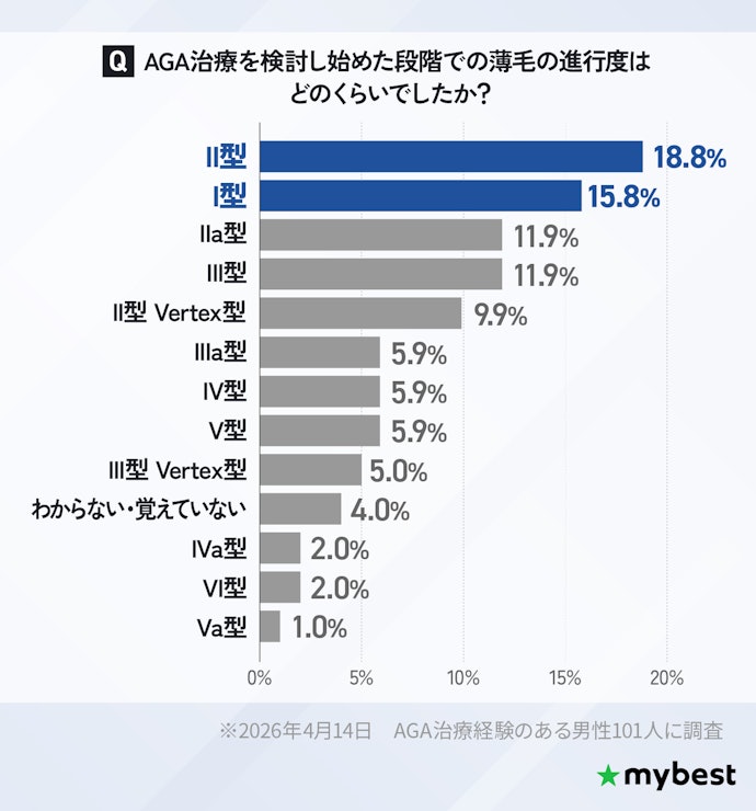 I型〜IIIa型の軽度段階で受診した人が全体の約7割