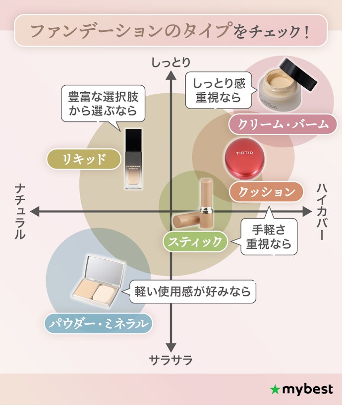 求める仕上がりや機能に合わせて、ファンデーションのタイプを選ぼう