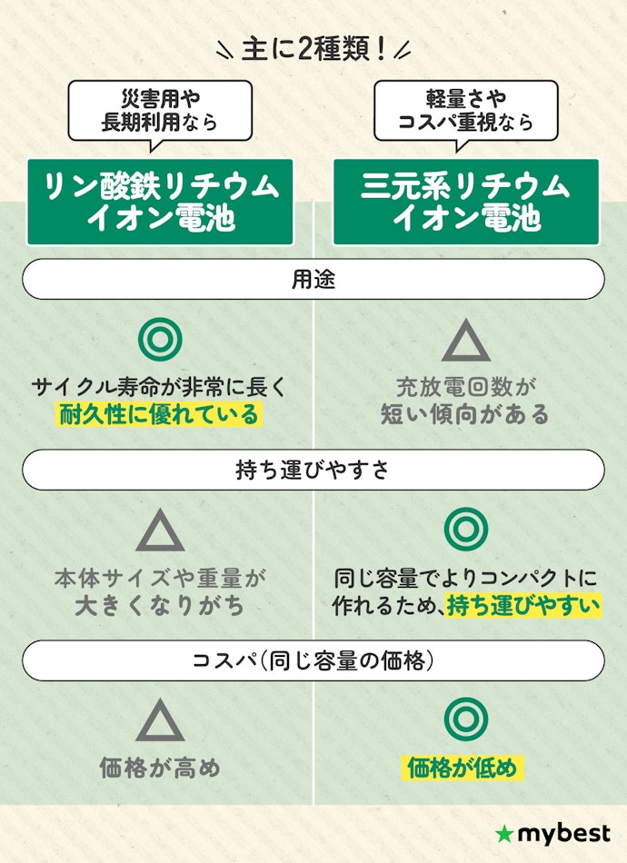 バッテリー種類もチェック