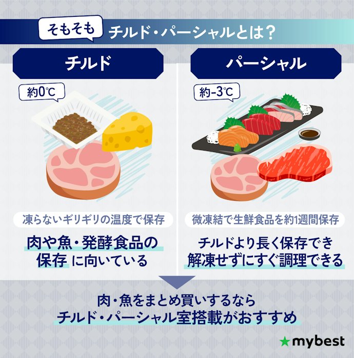 「チルド」「パーシャル」とは?有無を確認しよう