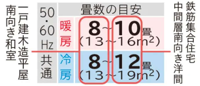 建物の種類・部屋の広さに合わせて暖房・冷房能力を選ぼう