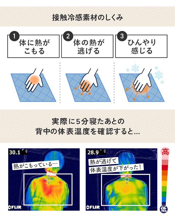 ふれると体表温度が下がる。だから"暑くて寝付けない"を解消できます