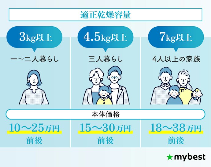 家族人数に合わせて容量を選ぼう。とくに乾燥容量に注目