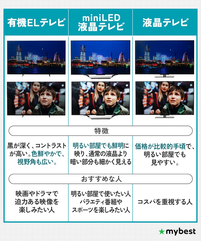 映像の好みに合わせて、有機ELか液晶かを選ぼう