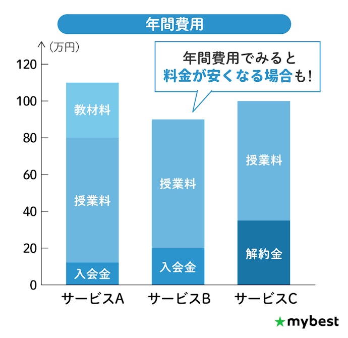授業料だけでなく総費用を確認しよう