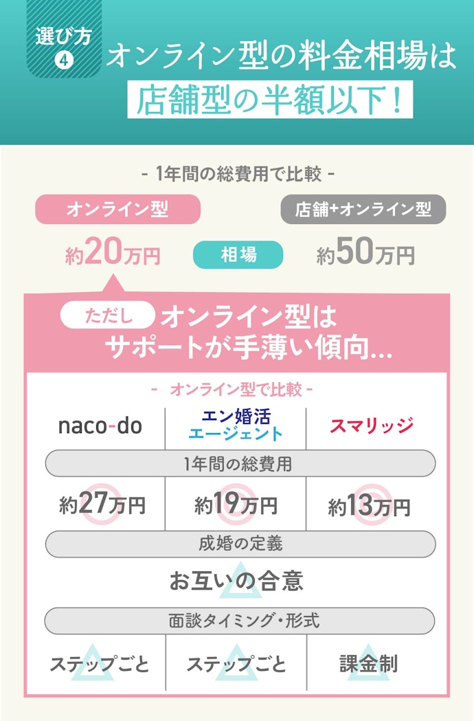 料金だけで選ぶのはNG!オンライン型はダントツ安いがサポートは手薄め