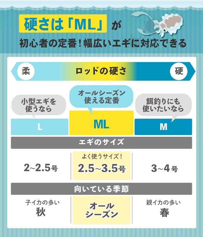 硬さはエギの号数に合わせて選ぼう。迷ったらMLがおすすめ