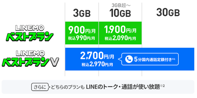気に入ったら安いプランへ変更するのもアリ