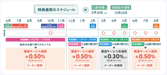 給与口座指定・振込で金利優遇やクーポン特典がもらえる
