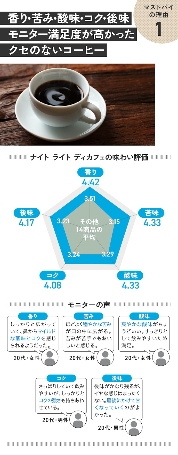 理由①:本当にカフェインレス?言われないとわからない、本格コーヒーの味わい