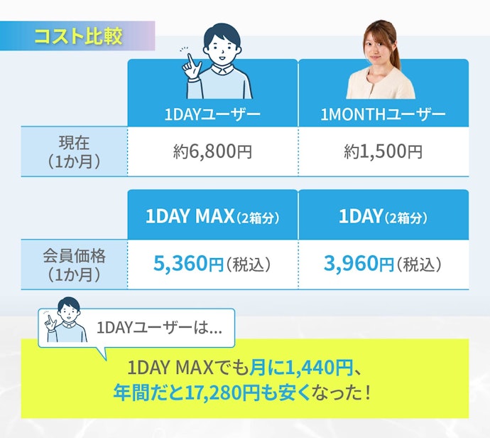 コストも比較!1DAYユーザーは切り替えると年間約17,000円もお得に