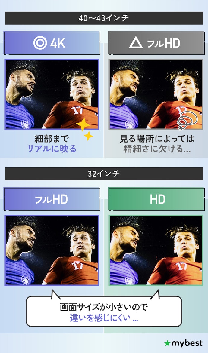 解像度は、40インチ以上なら4Kがおすすめ!32インチならあまり気にしなくてOK