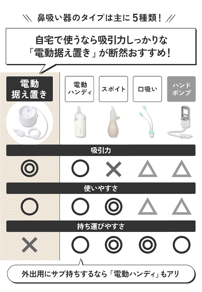 鼻吸い器、まず買うなら「電動据え置き」がおすすめ!
