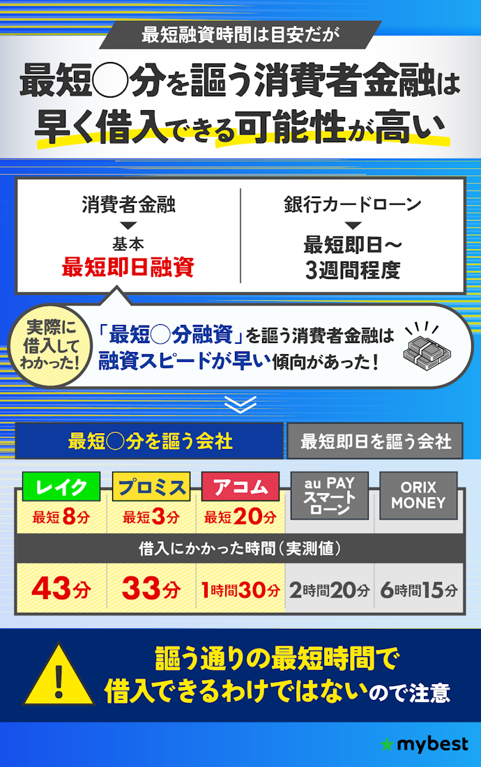 今すぐお金を借りたいなら、最短即日融資のカードローンから選ぼう