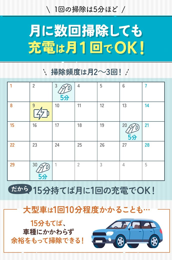 連続使用時間もチェック。バッテリーが15分以上もつものを選ぼう
