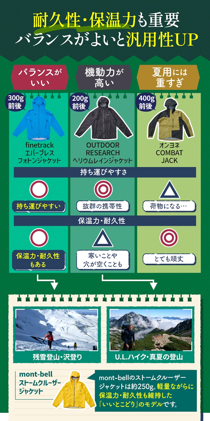 軽さがすべてじゃない!最初の1着なら300g前後、機動力重視なら200g前後がおすすめ