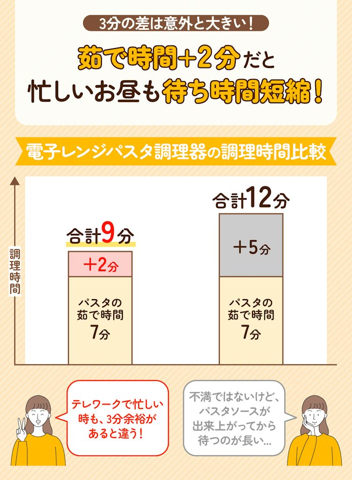 調理時間のスタンダードはパスタの茹で時間+5分。時短したいなら+2分がおすすめ