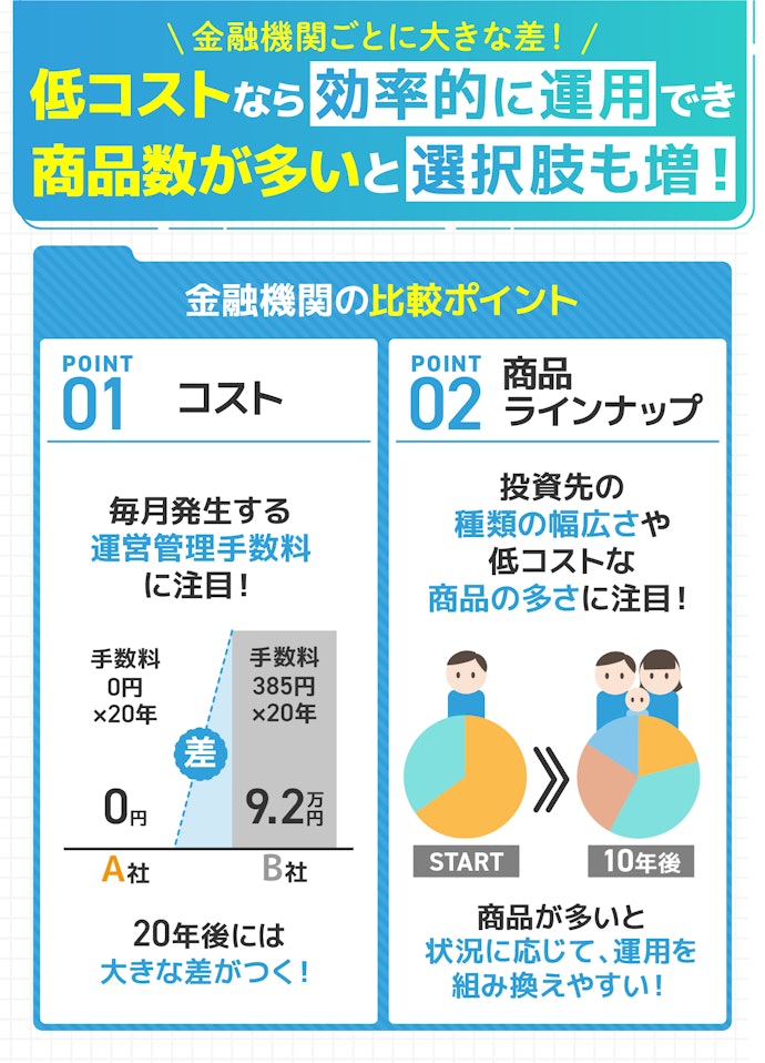 iDeCoは低コストかつ、商品ラインナップの充実した金融機関で開設しよう!