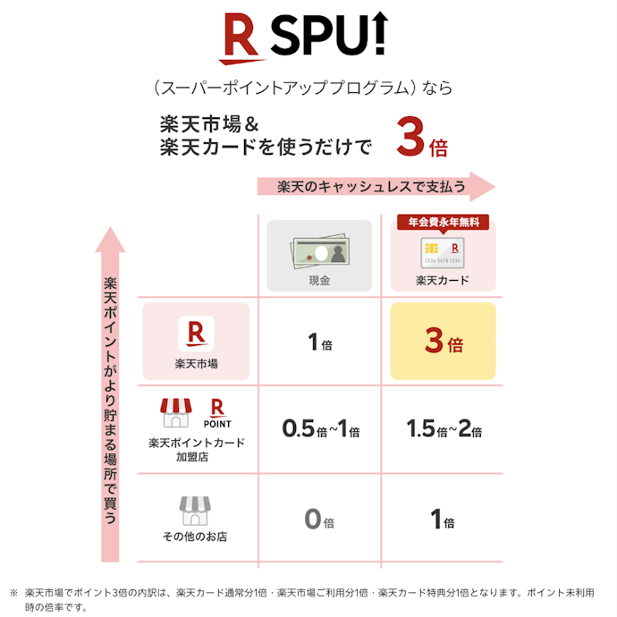 楽天カード:楽天市場でポイントが貯まりやすい
