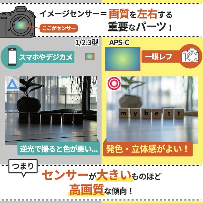 まずは、イメージセンサーに注目して選ぶ