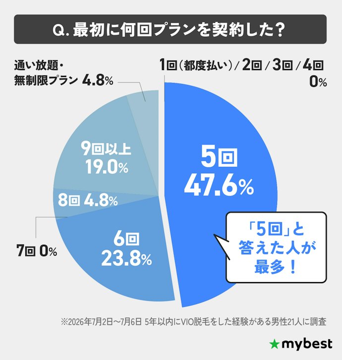 メンズVIOの5回料金が抑えられるクリニックを選ぼう!足りなかったら終了後に追加がおすすめ