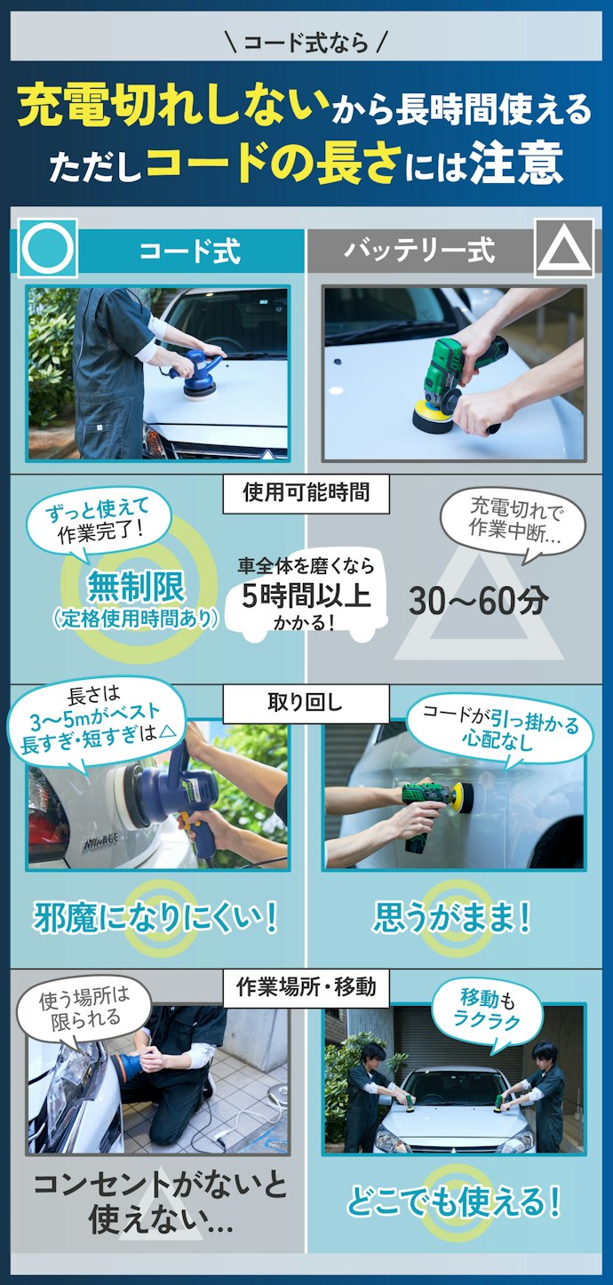 電源方式:長時間使うならコード式がおすすめ