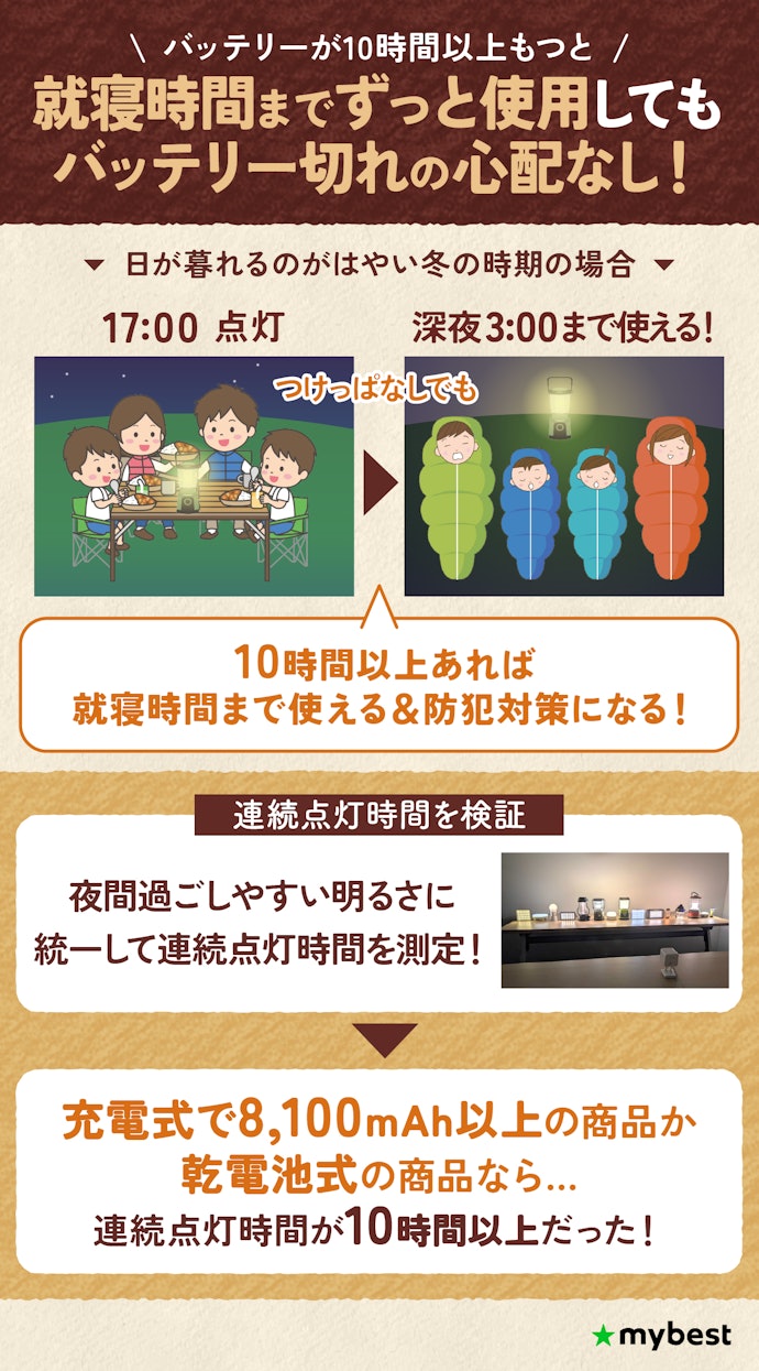 連続点灯時間は10時間以上あると便利。目安は充電式で8,100mAh以上のものか乾電池式のもの