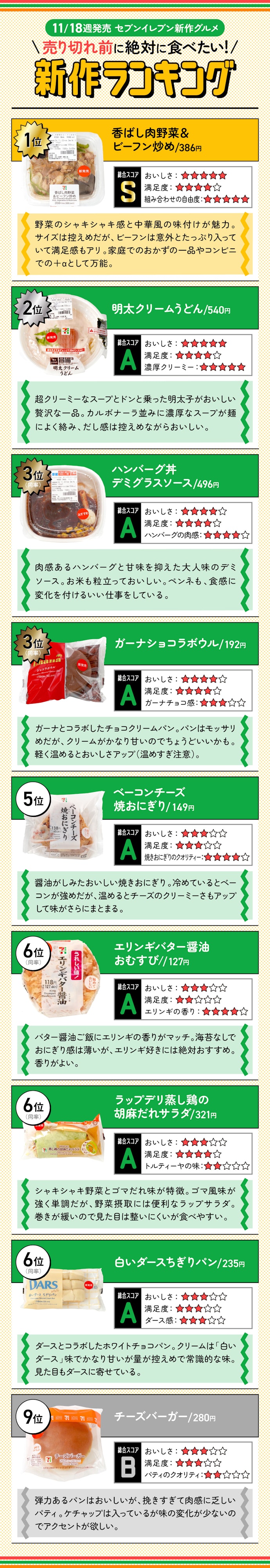 【11月4週目発売】セブン新作9商品の「売り切れ前に絶対に食べたい新作ランキング」はこちら!