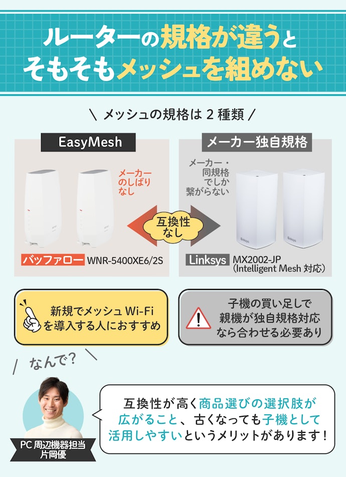 ② 新規設置ならEasyMesh対応がおすすめ。子機だけ買うなら親機の規格にあわせて選ぼう