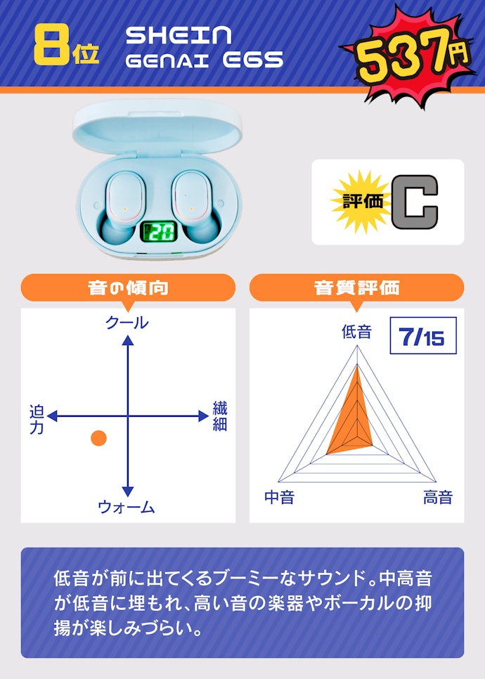 8位:SHEIN「GENAI E6S(537円)」