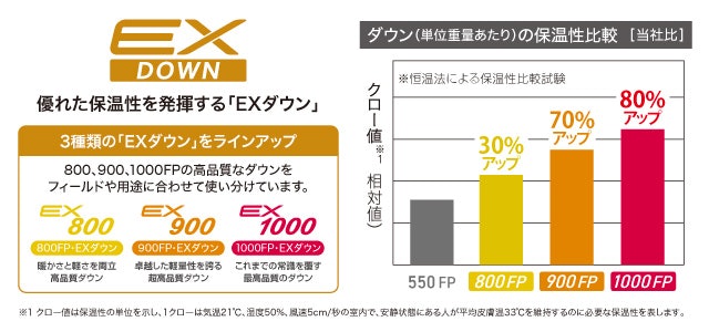 保温性と軽量さを両立したいならフィルパワーをチェックしよう