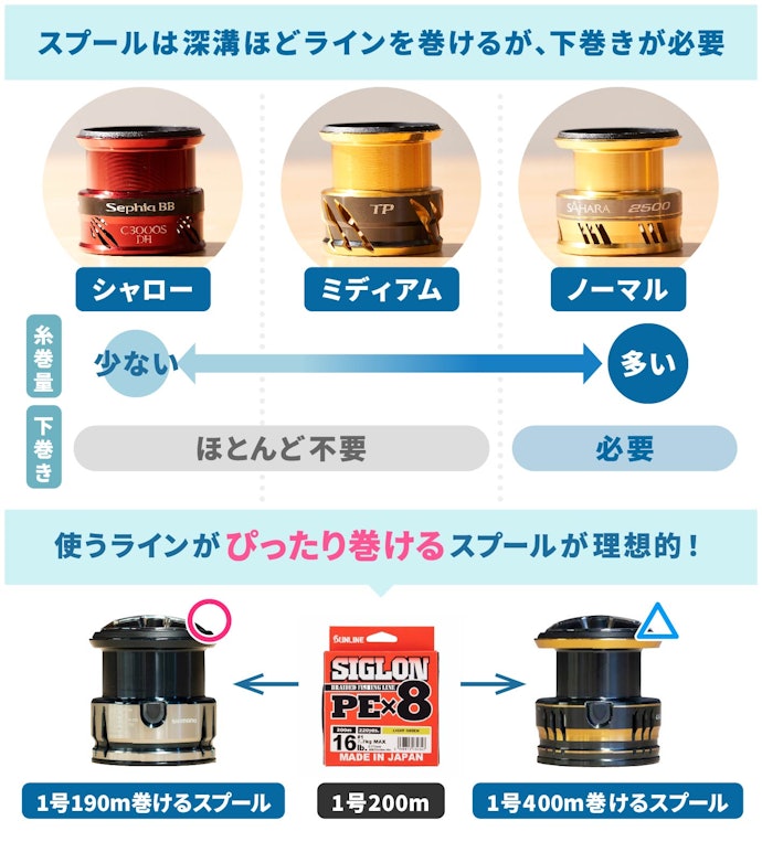 スプールはシャローかミディアムがおすすめ