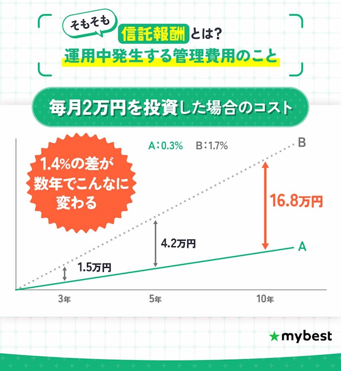 信託報酬が低コストなつみたて投資枠の銘柄を選ぼう