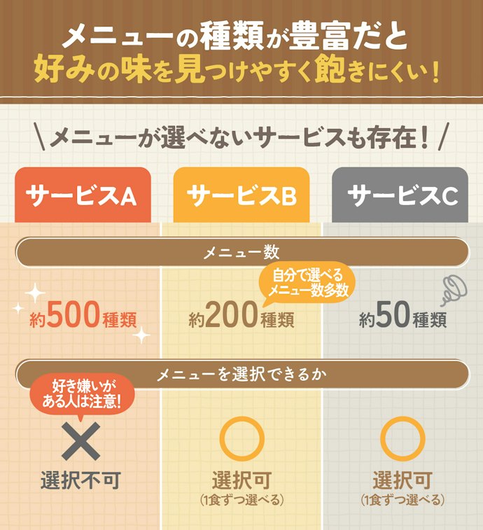 飽きないために「メニュー数」を確認しよう。好き嫌いがある人は「選べるメニュー数」も要チェック