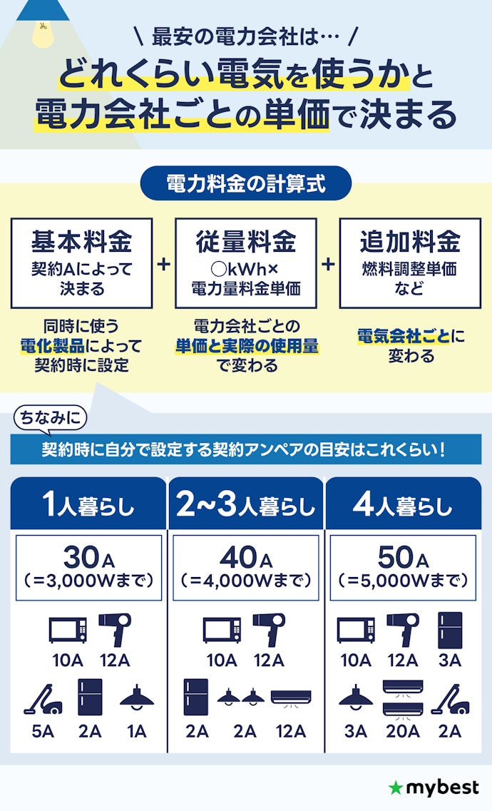 電気使用量もしくは世帯人数を基準に電力会社を選ぼう!
