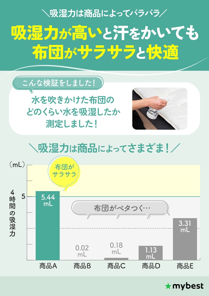 最重要なのは吸湿力!4時間で5mL以上吸湿できるものを選ぼう