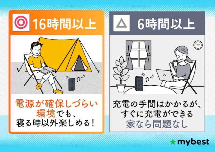 家での使用なら6時間あればOK!屋外で使用するなら16時間以上のものを選ぼう