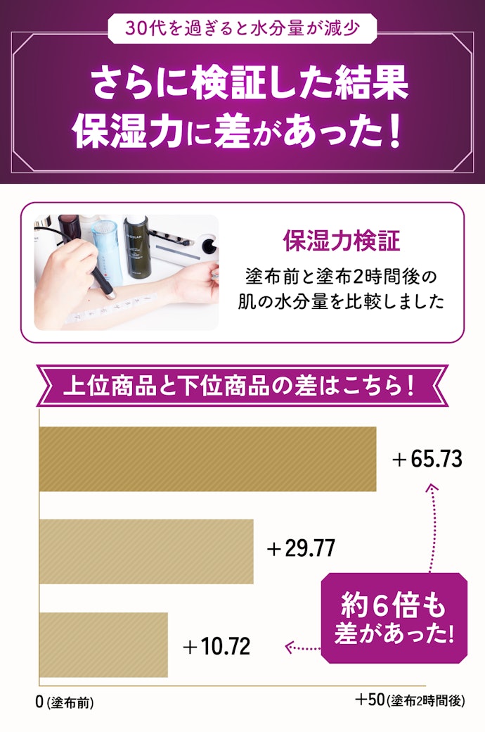 まずは保湿力が重要!30代以降の人はたっぷりの水分をチャージできた化粧水を選んで