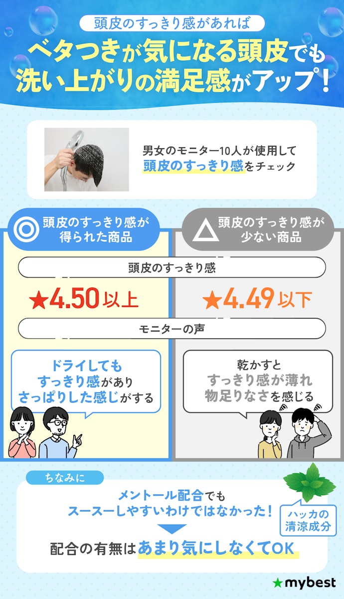 スーッとした清涼感がほしいなら、頭皮のすっきり感を得られたスカルプシャンプーがおすすめ