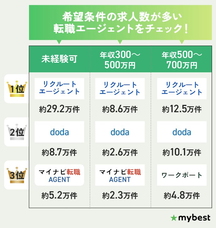希望条件の求人数が多い転職エージェントを選ぼう